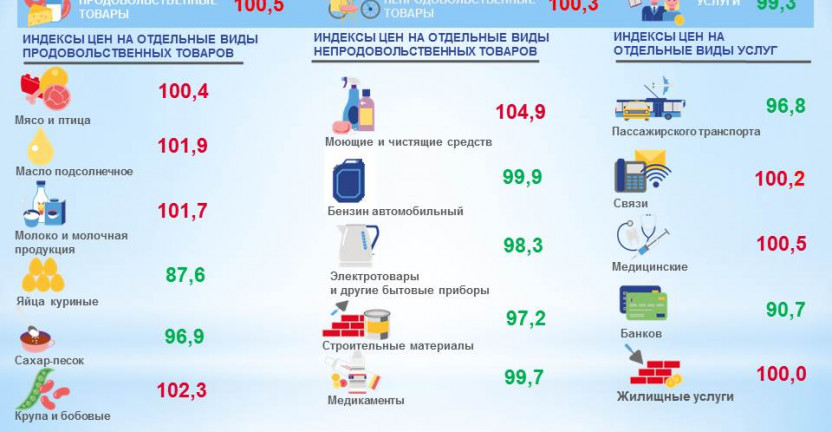 Индексы потребительских цен в Алтайском крае в мае 2022 года
